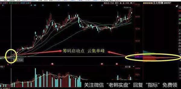 中国股市最挣钱的跟庄铁律——筹码分布读懂股票的大起大落！