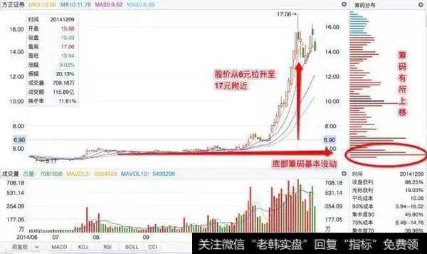 中国股市最挣钱的跟庄铁律——筹码分布读懂股票的大起大落！