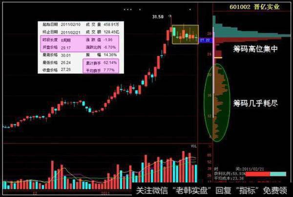 中国股市最挣钱的跟庄铁律——筹码分布读懂股票的大起大落！