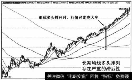 长期均线在形成多头排列时明显滞后