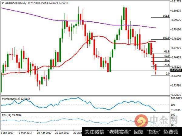 双顶形态正在显现 澳元/美元恐暴跌逾600点