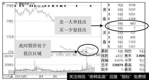 一旦低位横盘的股票放量突破，大胆满仓抄底，庄家抬轿直线飙升