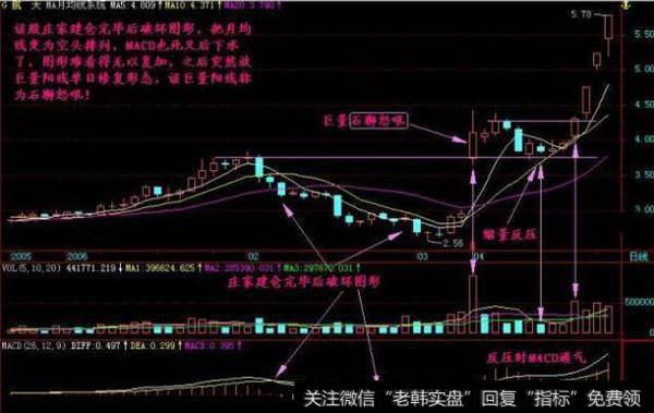 一旦低位横盘的股票放量突破，大胆满仓抄底，庄家抬轿直线飙升