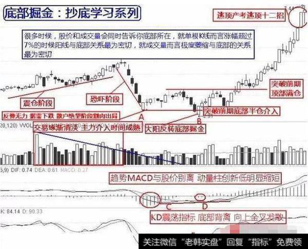 散户的“生存技巧”，抄底技巧，看懂你就离高手不远了