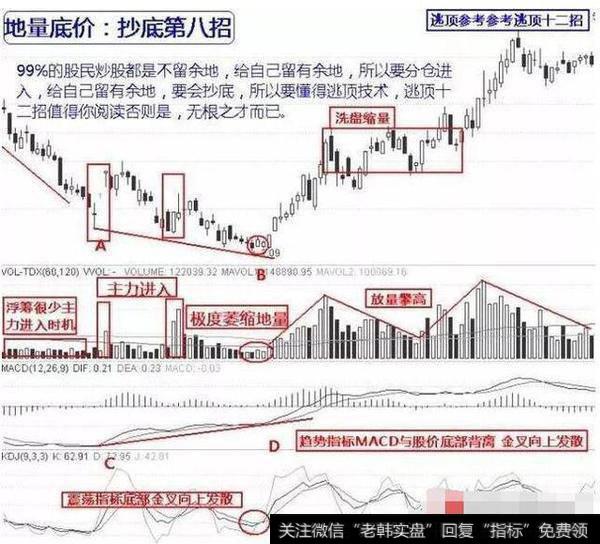 散户的“生存技巧”，抄底技巧，看懂你就离高手不远了