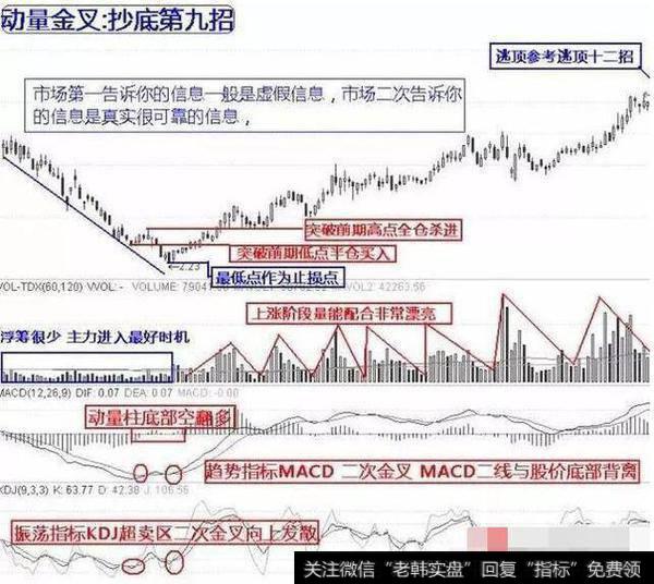 散户的“生存技巧”，抄底技巧，看懂你就离高手不远了