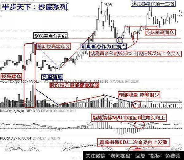 散户的“生存技巧”，抄底技巧，看懂你就离高手不远了