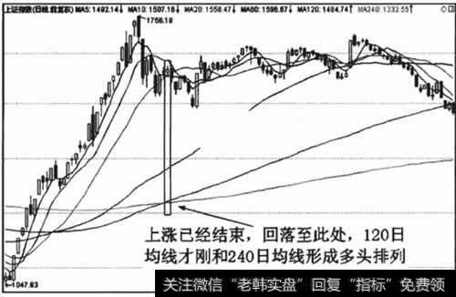 长期均线在形成多头排列时的滞后性