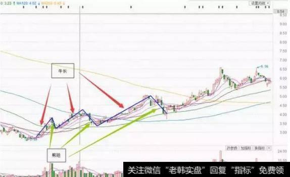 散户日夜追寻的抄底灵魂精髓，招招直击大牛，学会赚钱能力大爆发