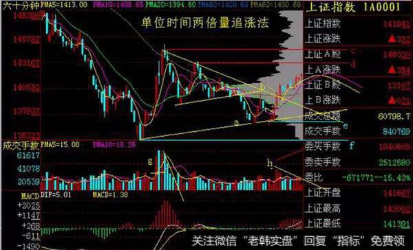 一位老股民教你五分钟学会什么是MACD顶背离和底背离！