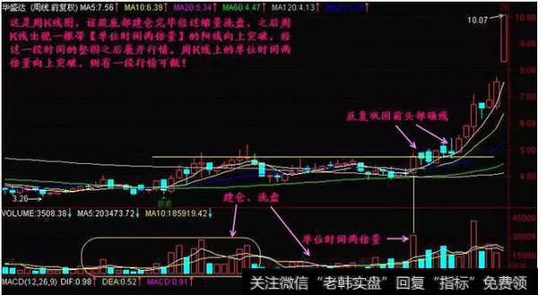 一位老股民教你五分钟学会什么是MACD顶背离和底背离！