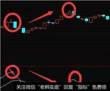 关于RSI指标的顶背离分析