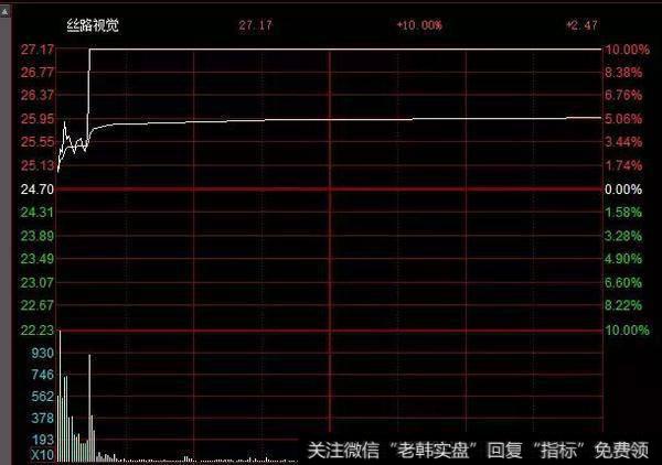 阿里将CDR回归，丝路视觉能否三板成妖？药明康德明日开板能接？