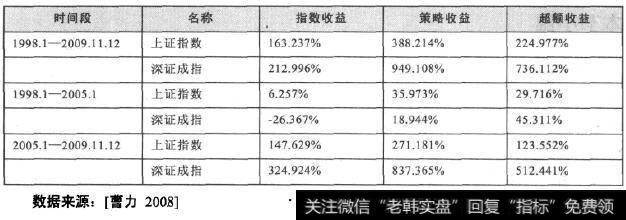 自适应均线择时策略收益率分析