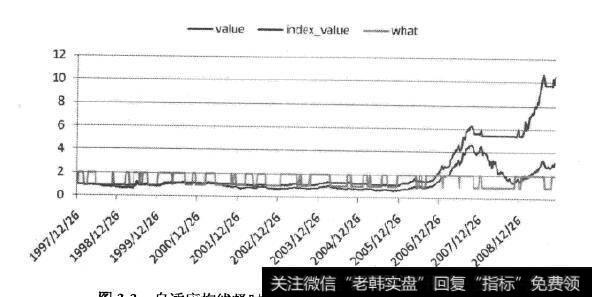 自适应均线择时策略在深证成指上的收益率曲线