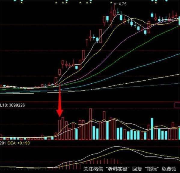 一位股市天才的滴血觉悟：散户才看涨跌，高手只看量价！