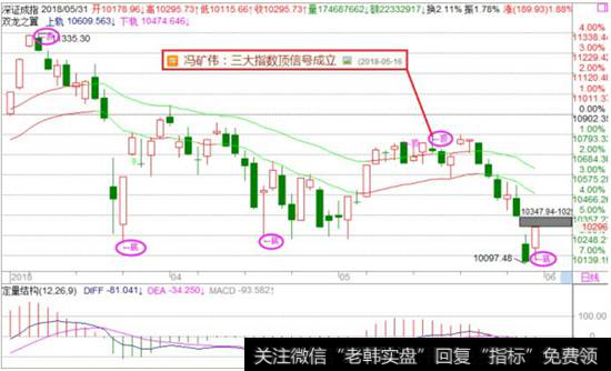 深证成指走势图