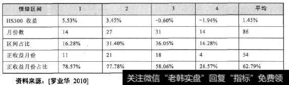 沪深300指数在不同情绪区域的当月收益率比较