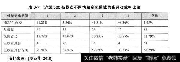 沪深300指数在不同情绪变化区域的当月收益率比较