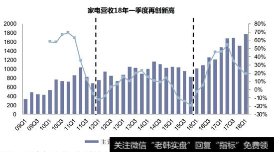 家电营收创新高