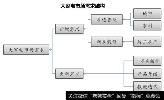 家电市场需求结构