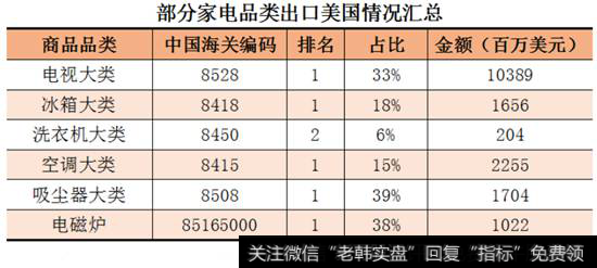 家电出口情况表