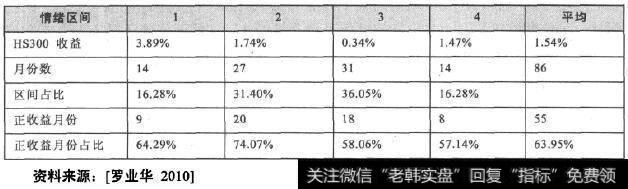 <a href='/yangdelong/288117.html'>沪深</a>300指数在不同情绪区域的次月收益率比较