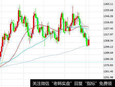 多头抄底空头回补 黄金技术优势或吸引大级别反弹