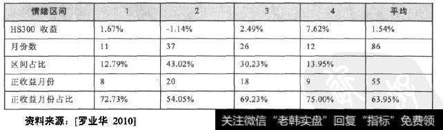 沪深300指数在不同情绪变化区域的次月收益率比较