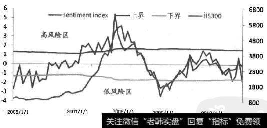 情绪指数长期风险区域