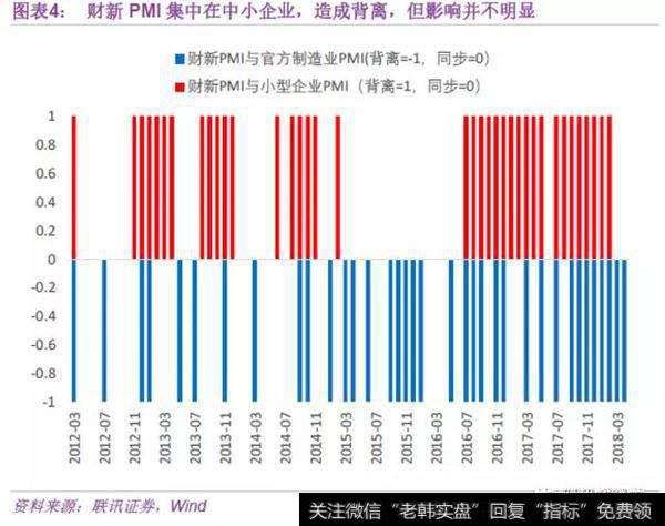 两个指标的样本企业区域和行业不同