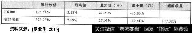 情绪指数择时收益率统计