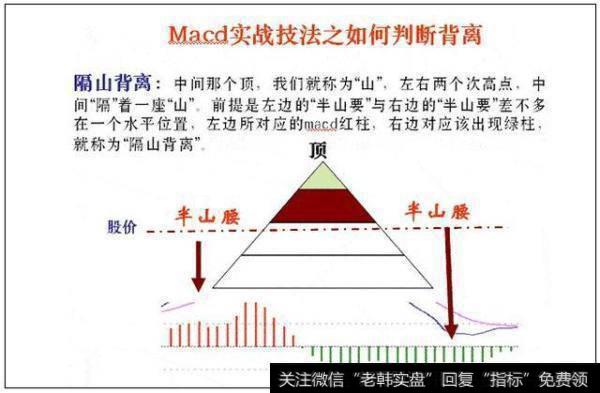 单阳背离