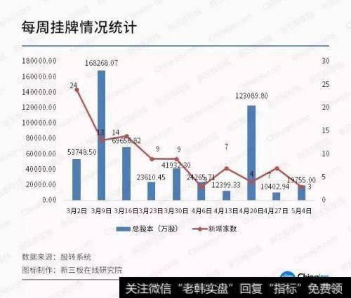 每周挂牌情况