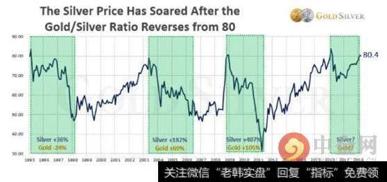 金银比仍未退居“分水岭”下方