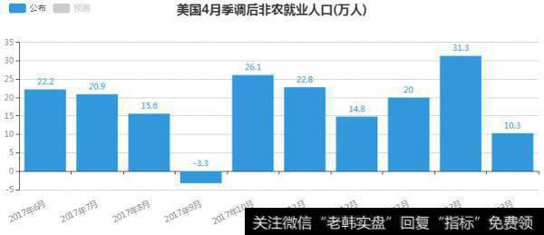 非农或冲高回落