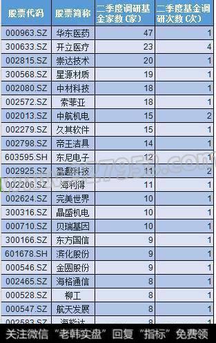 机构风口再转!15家公司被基金扎堆调研