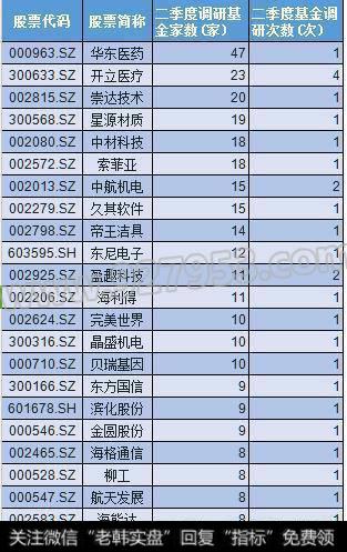 机构风口再转!15家公司被基金扎堆调研