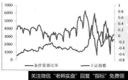 月度Tsharp值与上证综指的关系