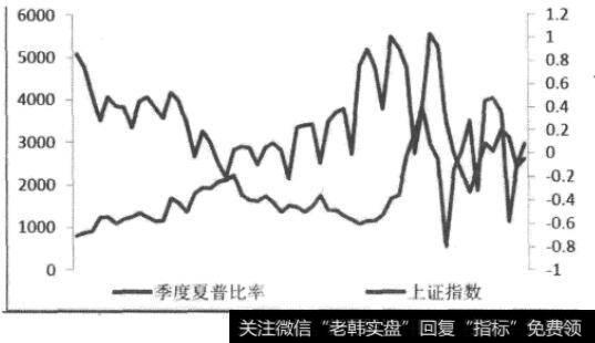 季度Tsharp值与上证综指的关系