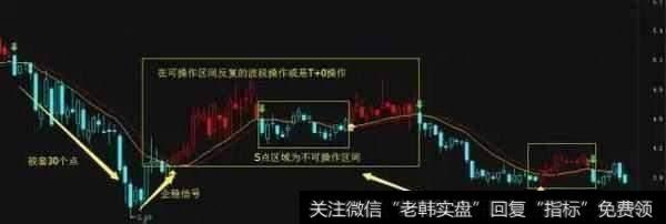 被套个股中做波段解套法