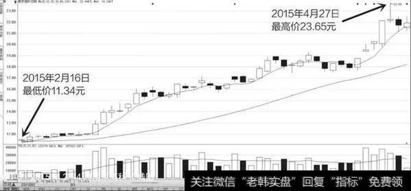 上涨控仓