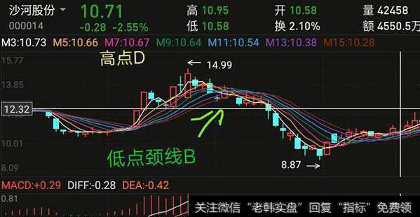 高点D减去低点颈线B的差值