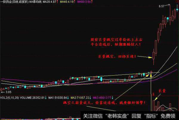 价放量跳空突破季价