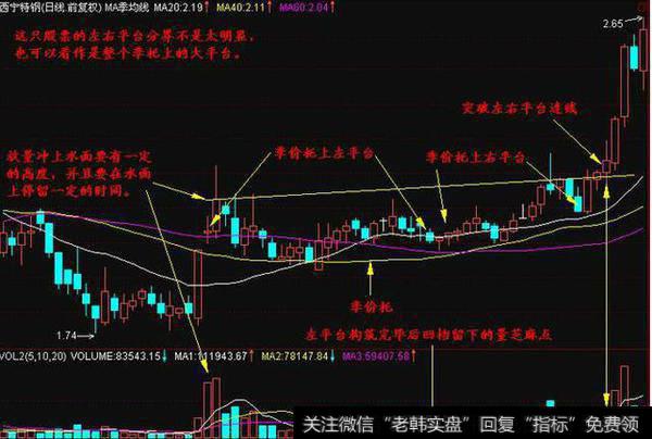 回档时曾经跌破过季价托