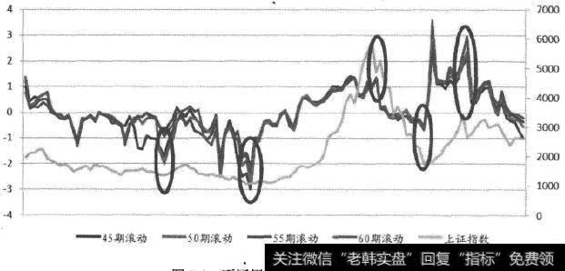 不同周期下的预测Tsharp值