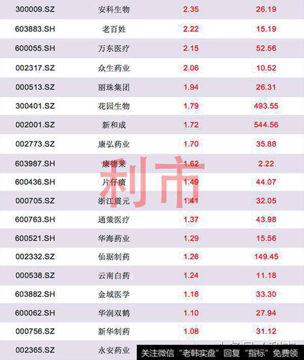 个股社保持股比例超1%