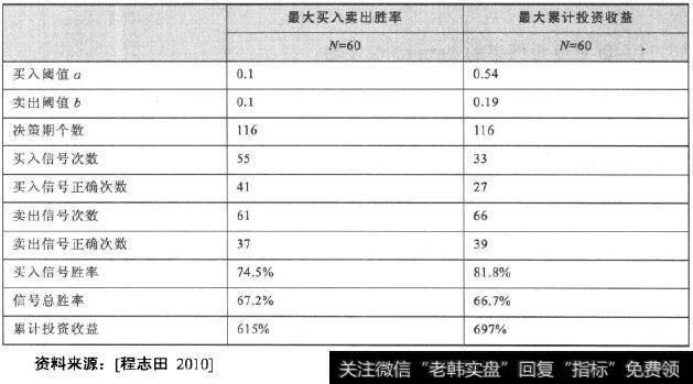 月度Tsharp择时模型统计结果