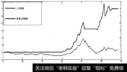 月度Tsharp最大不计收益率夏普比率策略收益曲线