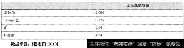 预测Tsharp值(月度)对上证综指的预测作用